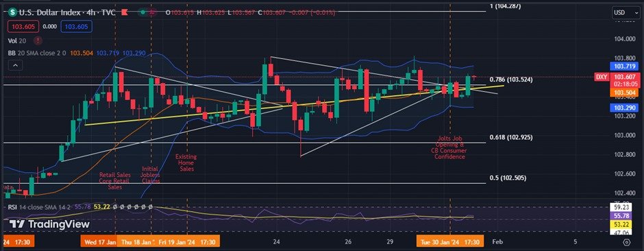 Layla_trade's tweet photo. Important Levels
On the Bollinger band, the upper band (103.72) and the lower band (103.29) acts as solid resistance and support respectively.
Resistance: 103.72, above which 104.25 (fib level 1.0) could be seen
Support: 103.50 (fib level 0.786), below which 103.30 could ben seen https://t.co/jtztXViqdJ