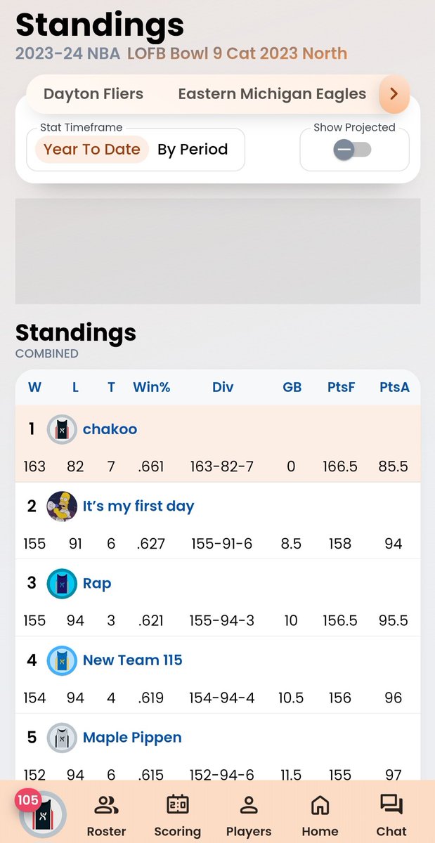 So far, so good. Still 1st place out of 120 teams in the @lockedonfantasy Bowl Northern Conference. It's been a lot of injuries, but thank goodness for the 40-game weekly cap. And just in time, my biggest free agent pickup of Mobley ($398) is back this week! #FantasyBasketball