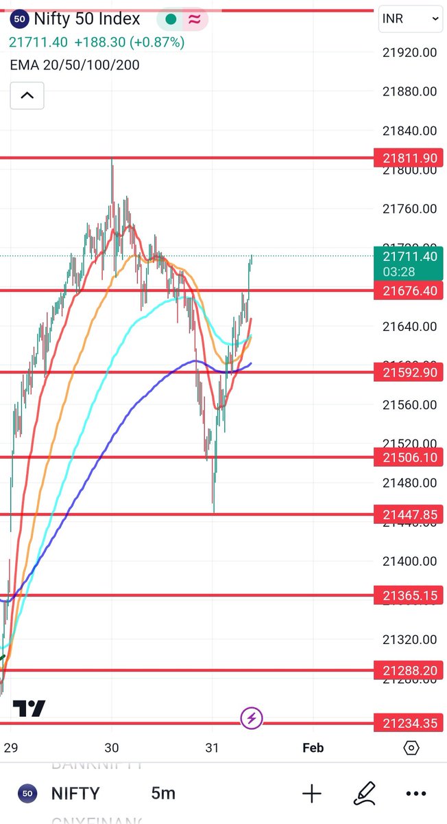 sameerdxb248's tweet photo. The levels and only levels that play important support and resistance .. see the beauty .. #Nifty #niftyOptions #banknifty #BankNiftyOptions #stockmarkets #nifty50 #India #prebudget #TradingView #trading #TradingStrategy https://t.co/C8lSdDNOj3