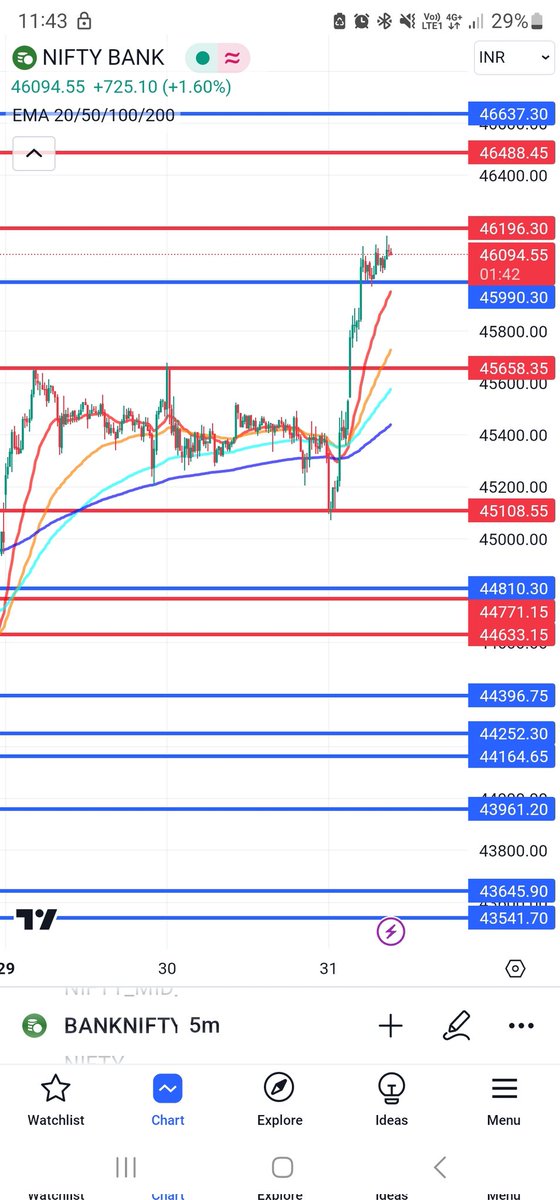 sameerdxb248's tweet photo. The levels and only levels that play important support and resistance .. see the beauty .. #Nifty #niftyOptions #banknifty #BankNiftyOptions #stockmarkets #nifty50 #India #prebudget #TradingView #trading #TradingStrategy https://t.co/C8lSdDNOj3
