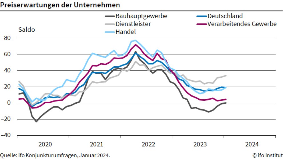 Mehr konsumnahe Unternehmen in Deutschland wollen ihre Preise erhöhen. Die ifo #Preiserwartungen für konsumnahe Unternehmen stiegen von 32,3 Punkten im Dezember auf 32,9 im Januar ifo.de/fakten/2024-01… #konjunktur