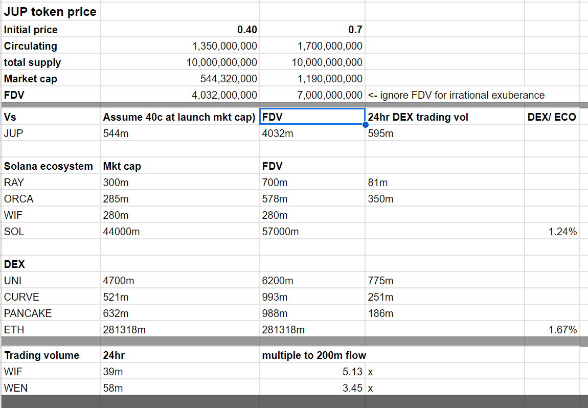 thegreenbutton_'s tweet photo. Quick math: How would i play the $JUP airdrop:

TLDR: Long $wif and $wen ( meme coins)

- at 40c and 1bn airdrop, thats a 400m stimulus onto the SOL eco
-$JUP token priced correctly at 40c, fair value IMO at ~50c. Which will give same comp val as UNI/ETH
- at 50c they raise ~50m https://t.co/75r7sNRZPs
