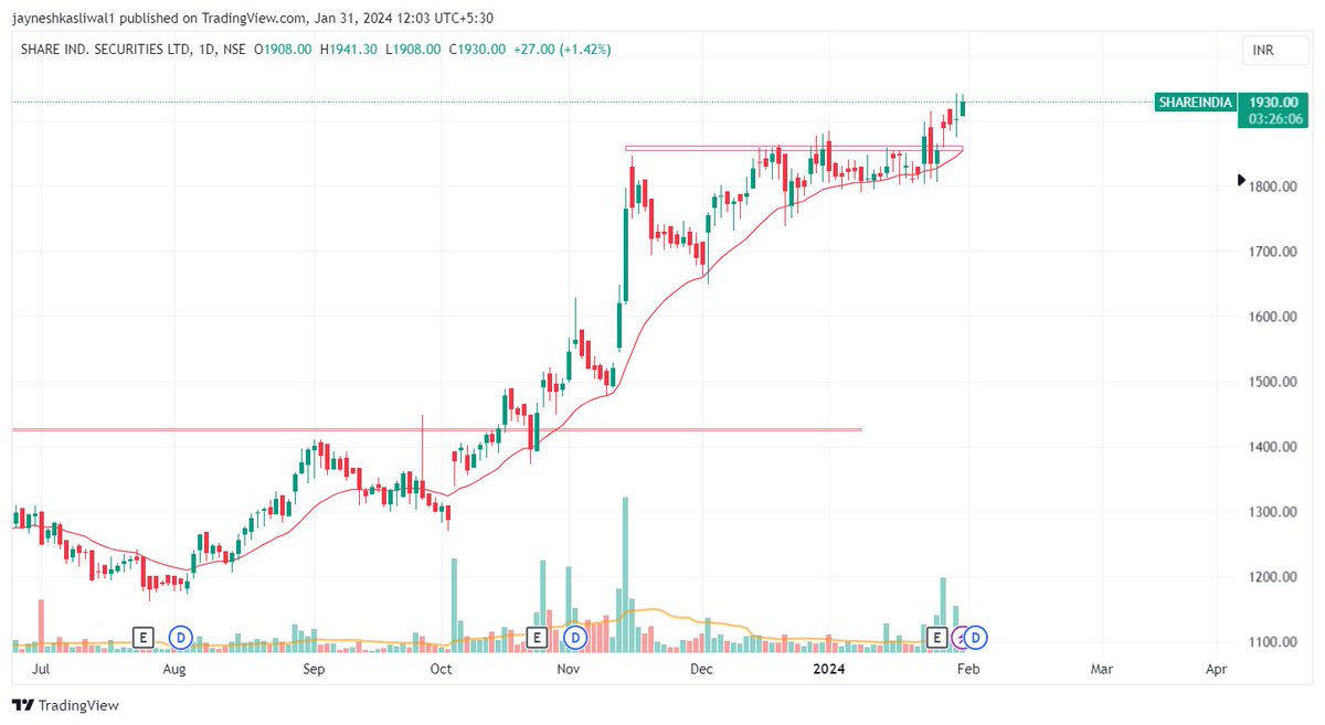 JayneshKasliwal's tweet image. #ShareIndia 
Cmp 1930
Expecting it to do 2x-3x  from here
Stoploss 1800
Rational : Continues EPS growth 

Expecting Consistent growth due to ATH volumes in options .
Provides Algo trading platform and Prop
Insider : Expecting BSE to launch more Indices for options 
Smallcap