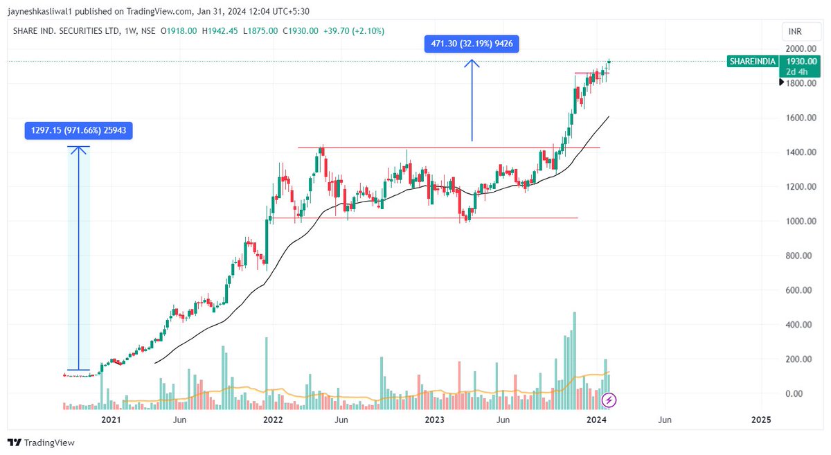 JayneshKasliwal's tweet image. #ShareIndia 
Cmp 1930
Expecting it to do 2x-3x  from here
Stoploss 1800
Rational : Continues EPS growth 

Expecting Consistent growth due to ATH volumes in options .
Provides Algo trading platform and Prop
Insider : Expecting BSE to launch more Indices for options 
Smallcap