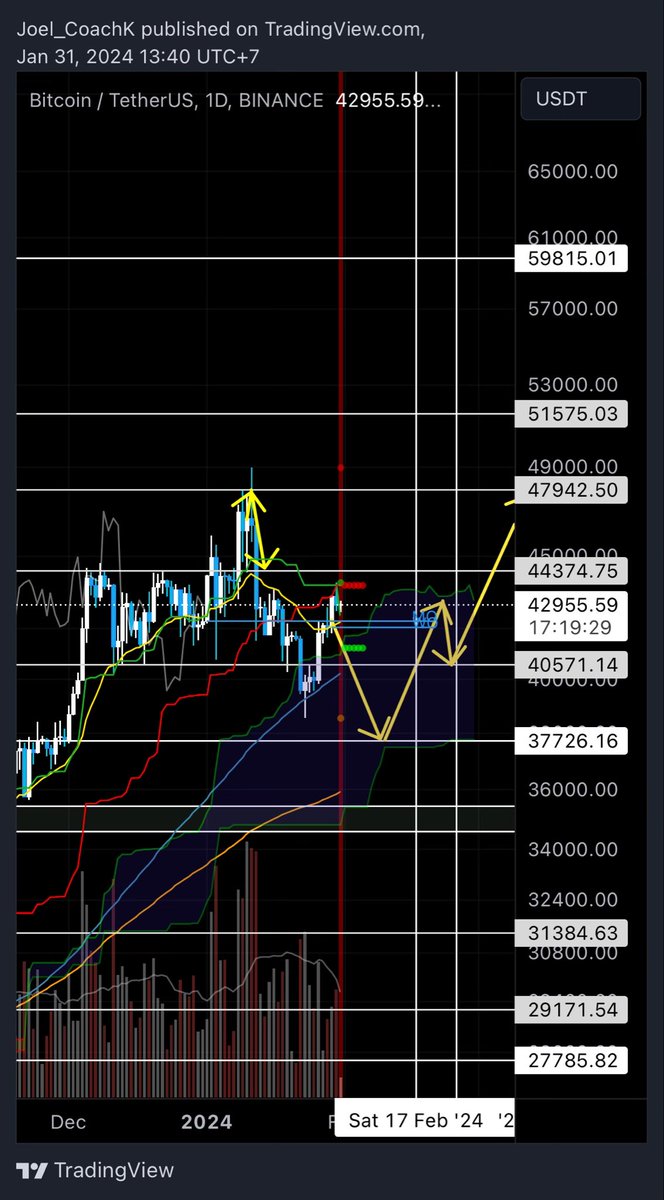 Bearish TK cross happened!
Chikou span also in a neutral/bearish spot.

This pump could have been a nice fakeout to trap longs.

Careful here if we break into the cloud this would be a place to be concerned about and where i would open a short.