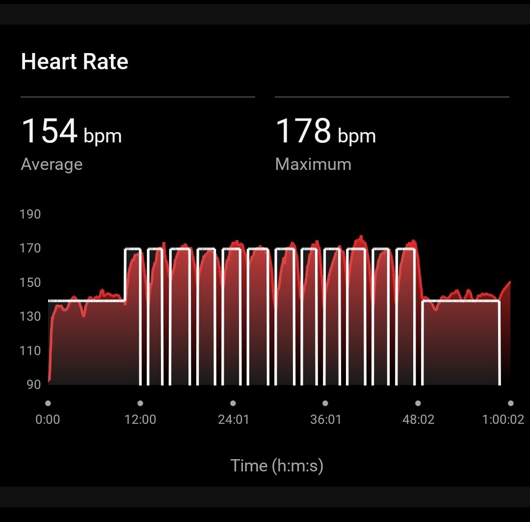 MohauSam's tweet photo. Wednesday Zone 4 Intervals smashed!

10min WU, 400m (Z4) + 1min Rest x12, 10 Min CD

"The costs of your good habits are in the present. The costs of your bad habits are in the future." - James Clear

#Habits
#FetchYourBody2024 
#90DaysWithoutSugar https://t.co/K87TT3rrUd