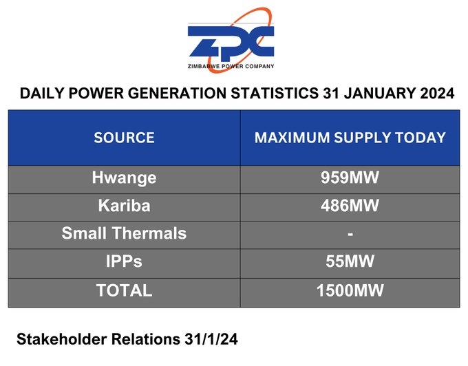 ZimbabweReview's tweet photo. Zimbabwe maintains improved power generation.

🟣Hwange: 959mw
🟣Kariba: 486mw
🟣IPPs: 55mw
TOTAL: 1500MW https://t.co/Ixk0HZsxy7