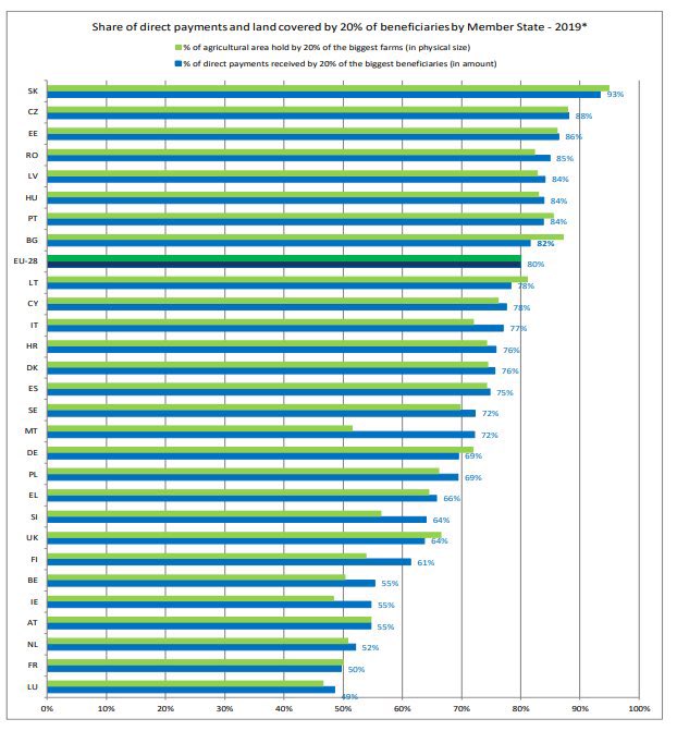 ploeterboerin's tweet photo. Volgens bijgaand lijstje ontving in 2019 20% van de grootste bedrijven in België, Frankrijk en Nederland rond 50% vd GLB-steun in die landen. Dit is in verhouding minder scheef dan het gemiddelde vd EU (20/80).
2/x https://t.co/vXKT9BBAQ5