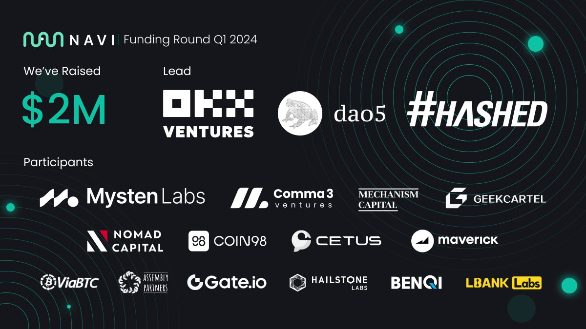 📢NAVI Protocol is proud to announce that we have raised $2M co-led by @OKX_Ventures, @daofive and @hashed_official to expand the first all-in-one lending, borrowing and Liquid-Staking Platform on @SuiNetwork Participants: @Mysten_Labs @comma3vc @MechanismCap @CetusProtocol…