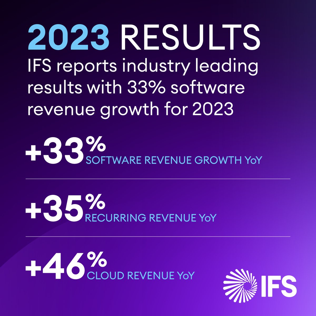 IFS has delivered outstanding 2023 financial results! Software revenue is up 33% and cloud revenue is up 46% YoY as customers move to #IFSCloud. Our 35% growth in recurring revenue YoY reflects new logo acquisitions and expansion within existing customers.
ifs.link/F8bvhe