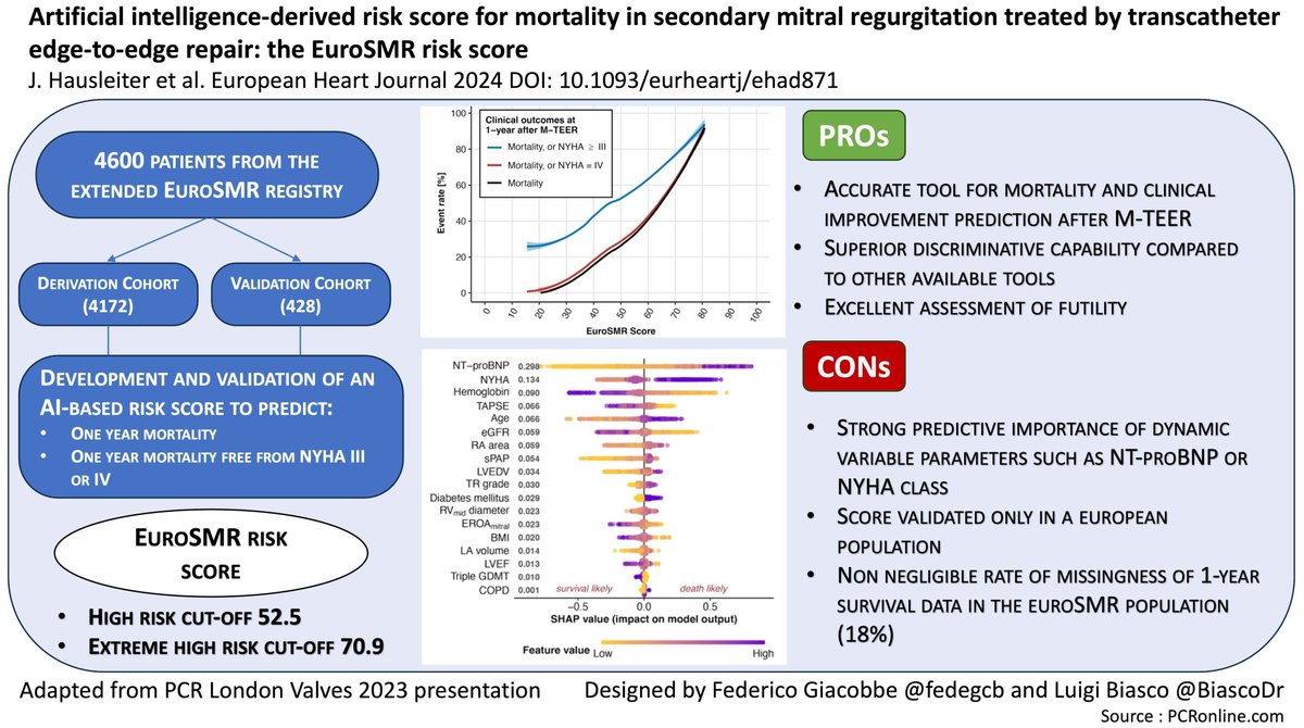 #AI-derived risk score for mortality in secondary mitral regurgitation treated by #TEER: the EuroSMR risk score The study aim was to develop and validate a novel score for prediction of 1-year mortality and clinical outcomes through artificial intelligence (AI) application in…