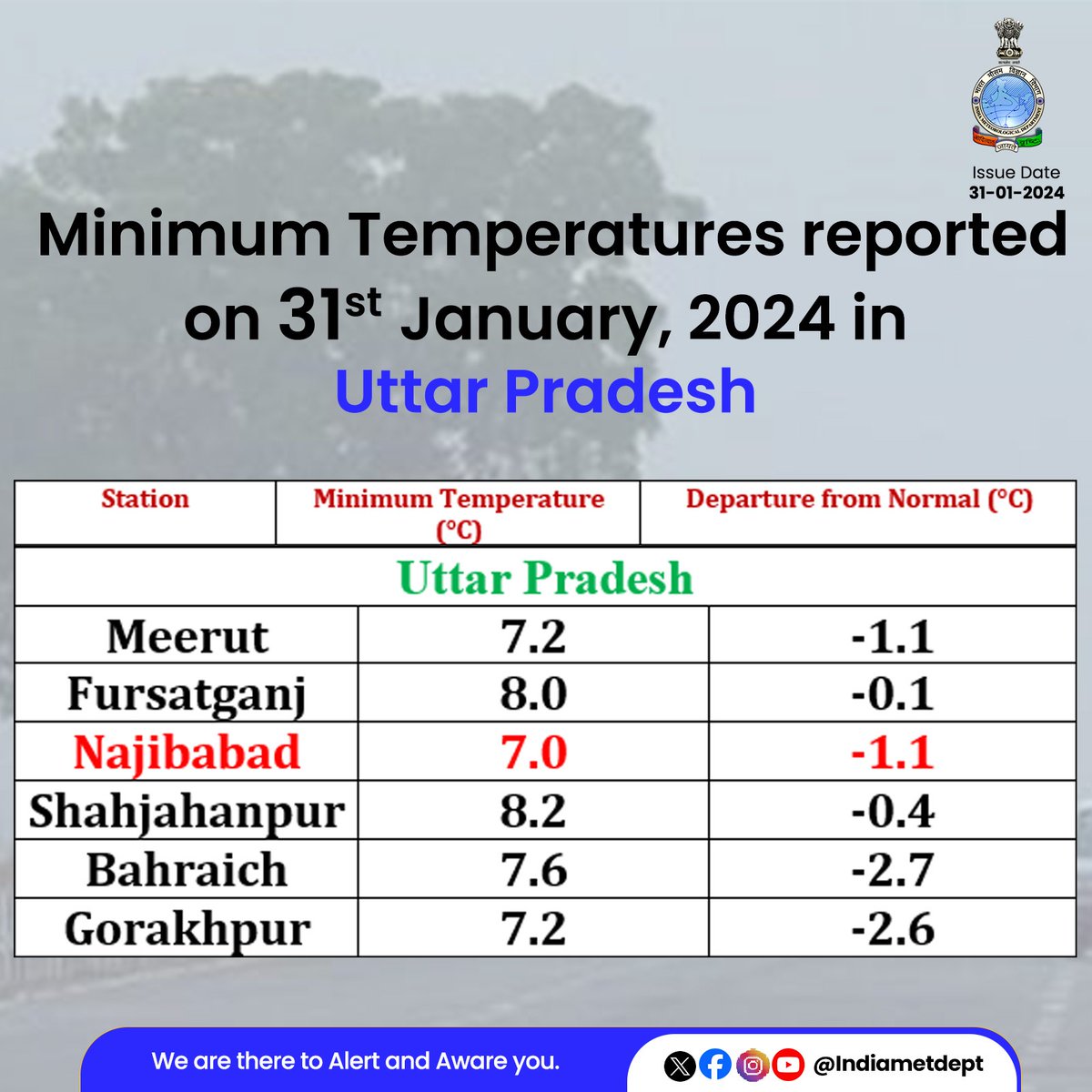 Minimum Temperatures reported on 31st January, 2024 in Uttar Pradesh.

#upweather #mintemperature

@AAI_Official
@dgcaindia
@railminindia
@nhai_official
@moesgoi
@DDNewslive
@ndmaindia
@airnewsalerts
@CentreLucknow
@CMOfficeUP
@myogiadityanath