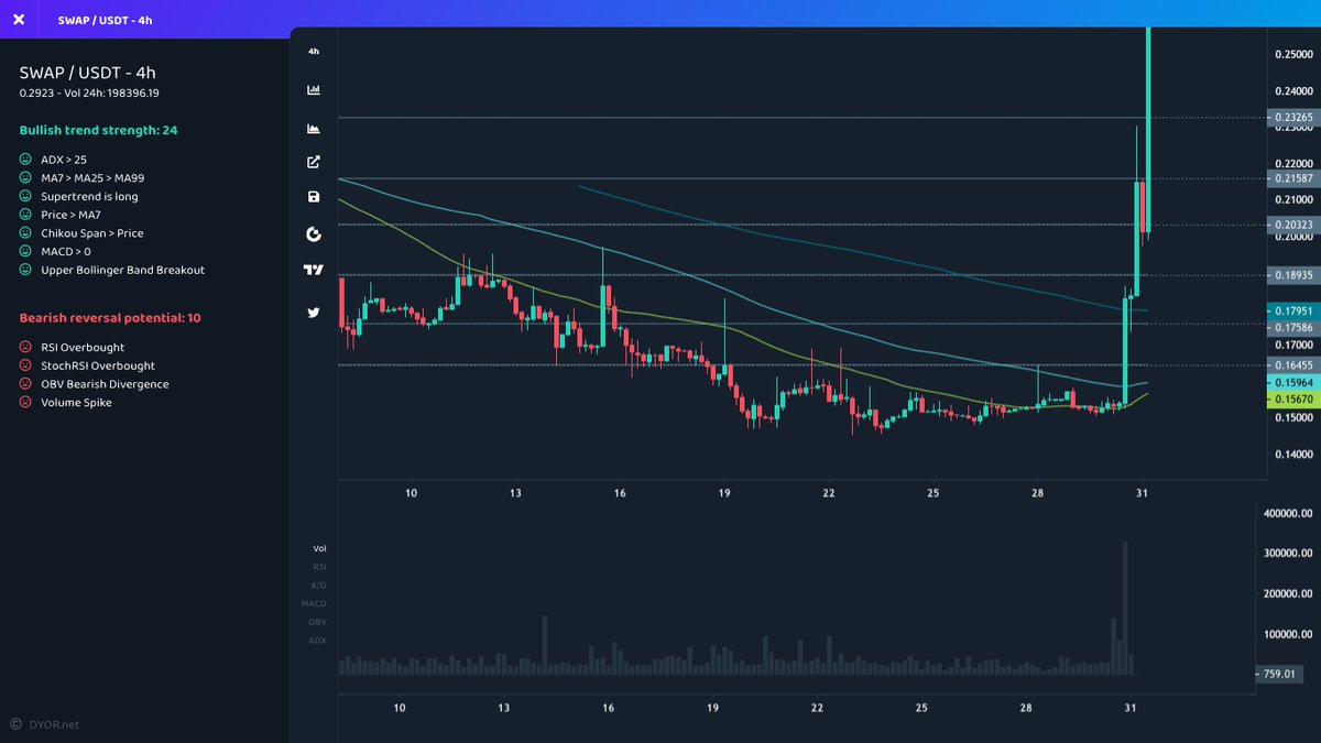 mustfollowpage's tweet photo. 🚀 #Gateio
⬆️ Price Increase 1h
$SWAP ▴18% #SWAP
$HXA ▴16% #HXA
$GORILLA ▴14% #GORILLA
$ORO ▴13% #ORO
$IDV ▴12% #IDV
⬆️ Volume Surge 1h
$CORE ▴270% #CORE
$SFP ▴102% #SFP
$VARA ▴38% #VARA
$SWAP ▴35% #SWAP
$AZERO ▴23% #AZERO
#Bitcoin #1000x #crypto https://t.co/BpQ7tteeH2