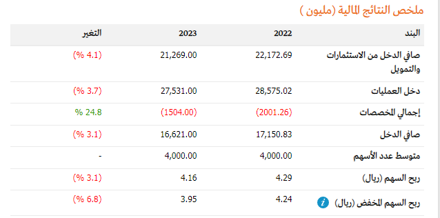 انخفضت أرباح مصرف #الراجحي  الذي يعد ثاني أكبر #البنوك  من حيث الموجودات إلى 16621 مليون ريال بنهاية عام 2023 بنسبة 3%، مقارنة بـ 17151 مليون ريال تم تحقيقها خلال نفس الفترة من عام 2022.

سجل بالرابط لتستفيد بفترة تجريبية للتوصيات المجانية
almashoraksa.co/landing/1/?ref…
#تاسي_تداول
