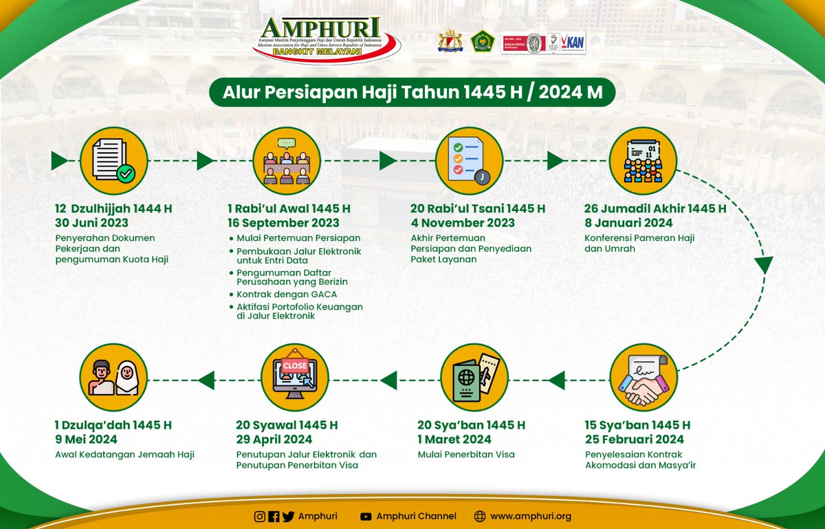 Berikut adalah Alur Persiapan Haji Tahun 1445H/2024. Saat ini tengah persiapan penyelesaian kontrak akomodasi dan masyair.
#amphuri #amphuribangkitmelayani #hajikhusus #haji1445H #haji2024