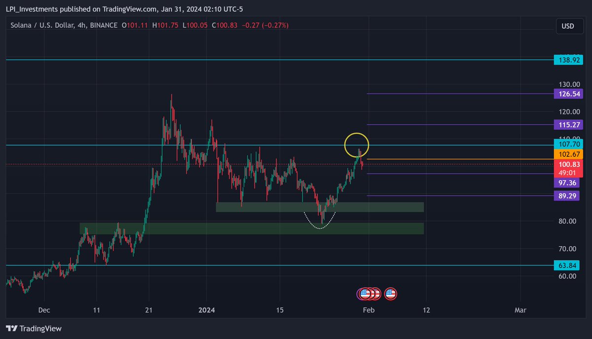 LPI_Capital's tweet photo. $SOL
Price of $107.7 is particularly hard to overcome, but do you know why?
👉Complete analysis on our free Telegram channel.
Join! https://t.co/kmD2VtULNn
#Solana #Crypto $RNDR $sei #trading #TradingTips #TradingSignals #tradingopen #TradingStrategy https://t.co/IviMQTDSYW
