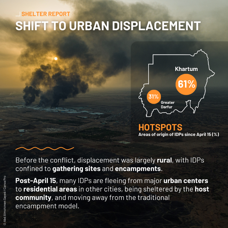 iMMAP_Inc's tweet photo. 📣 #SUDAN CRISIS: SHELTER THEMATIC REPORT

After 10 months of conflict:
🟠 8.6M need shelter assistance
🟠 Gap between aid capacity and growing needs
🟠 Largest IDP population globally

👉 https://t.co/YcdLSFBfBY

#EyesonSudan @DFS_org, @ShelterCluster supported by @USAIDSavesLiv