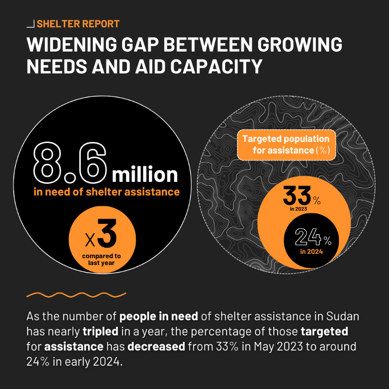 iMMAP_Inc's tweet photo. 📣 #SUDAN CRISIS: SHELTER THEMATIC REPORT

After 10 months of conflict:
🟠 8.6M need shelter assistance
🟠 Gap between aid capacity and growing needs
🟠 Largest IDP population globally

👉 https://t.co/YcdLSFBfBY

#EyesonSudan @DFS_org, @ShelterCluster supported by @USAIDSavesLiv