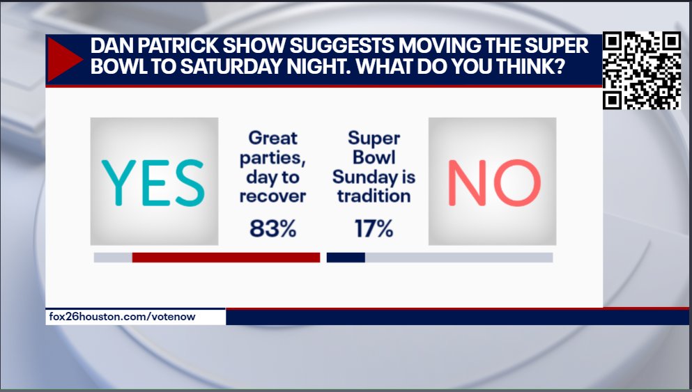 H-Town morning voters are on board. <a href="/paulpabst/">Paul Pabst</a> <a href="/dpshow/">Dan Patrick Show</a>