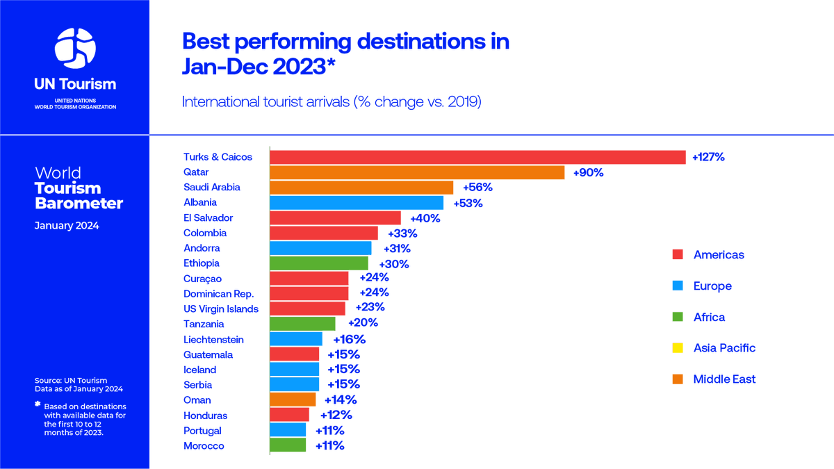 🌍 The latest UN Tourism Barometer highlights the best performing destinations in terms of international tourist arrivals from Jan to Dec 2023. Stay tuned for insights into the top destinations driving global tourism growth! 📊

🔗unwto.org/un-tourism-wor…