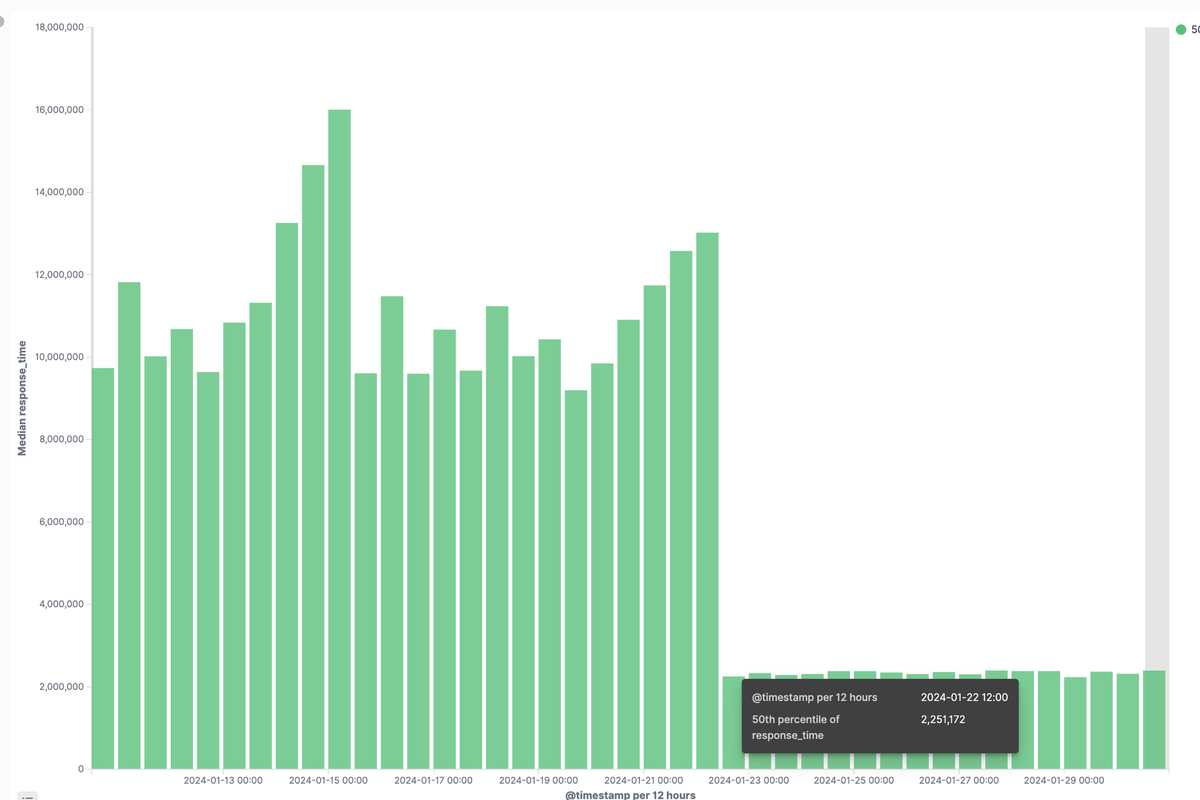 pixeljets's tweet photo. Just migrated big production database from Linode to bare metal Hetzner machine (and upgraded MySQL 5 to 8 along the way).
Cost decrease: 2.56x (192 USD -> 75 USD)
The hardware bump: 32GB RAM -> 128GB RAM 

Median latency decrease: ~4.5x (HTTP response latency measured via ELK) https://t.co/4tL6RkBqGo