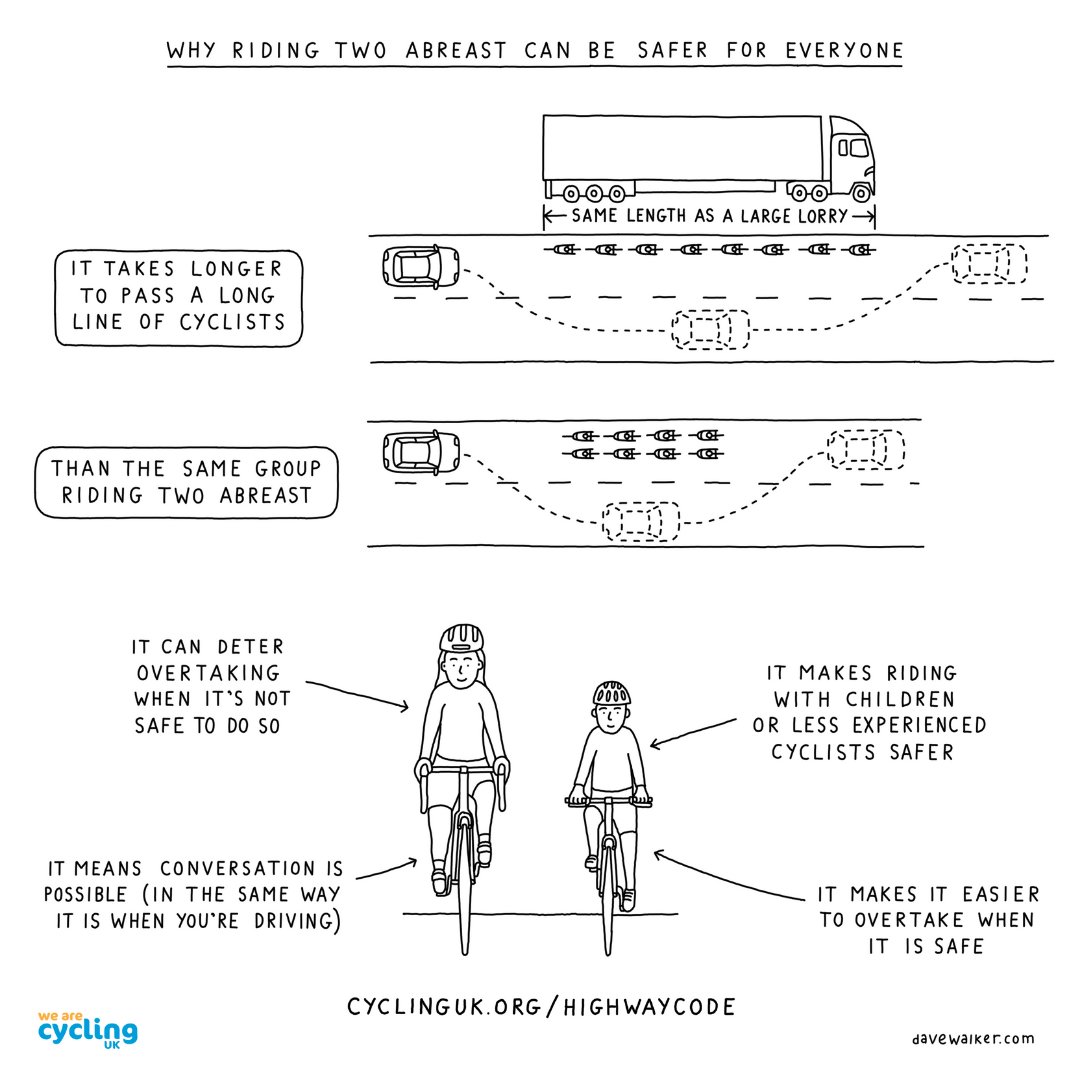 The Highway Code update clarified the rule about cycling side-by-side: 'You can ride two abreast and it can be safer to do so.' 🚴‍♀️🚴‍♂️ This can deter dangerous overtaking. ↔️ Keep up to date at: cyclinguk.org/highwaycode 📸: @davewalker