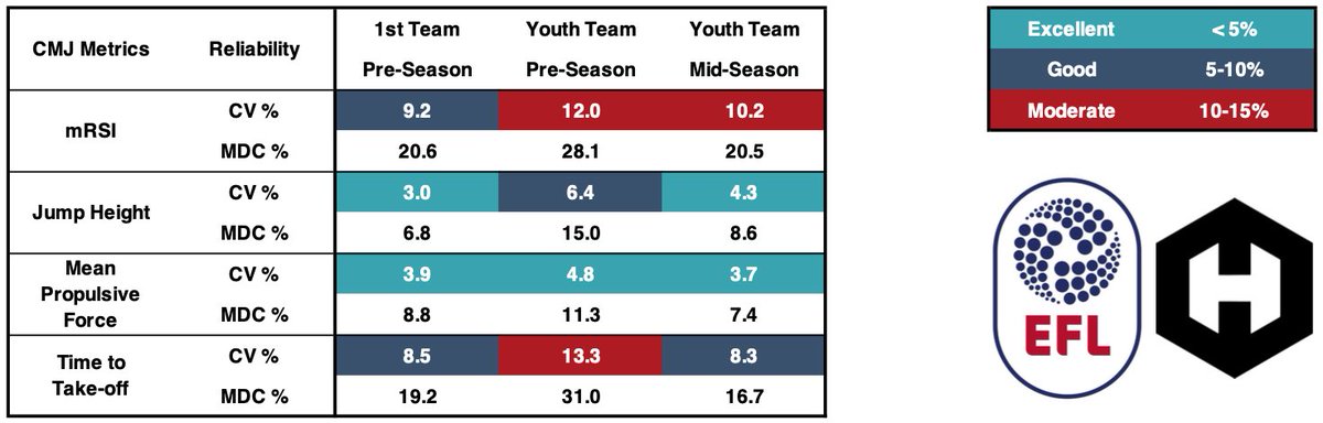 🤔 What metrics are you using for fatigue monitoring?

🎯 Here is an example of the % CV and MDC required for a CMJ ratio, outcome, kinetic, and strategy measure in three separate ⚽️ samples

🧮 Both calculated via the SEM method

#SportsScience #ForcePlates #AppliedScience #HDUK