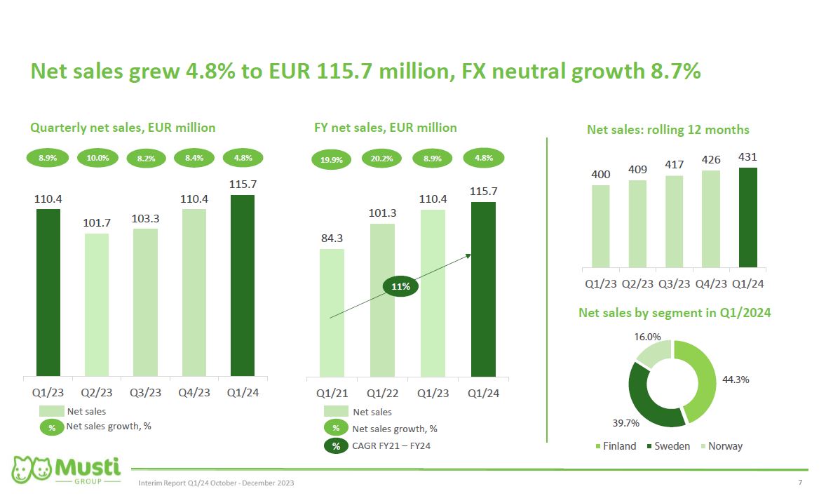 MustiGroup's tweet photo. #Q1 #MustiGroup net sales grew 4.8% to EUR 115.7 million, FX neutral growth 8.7% https://t.co/c0pDe9Y5q9