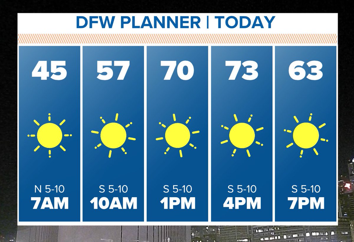 Good morning! 

It is another cool start, but it'll quickly warm to the 70s AGAIN. 

Sunny, dry, warm weather continues today. A few more clouds with breezy weather tomorrow before rain arrives Friday. 

Enjoy the winter warmth! 
 #iamup