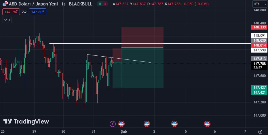 #USDJPY | 1h | 2r-2r