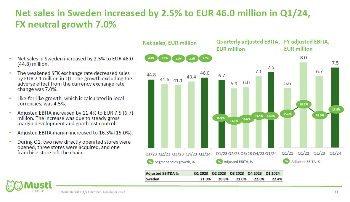 MustiGroup's tweet photo. Net sales in Sweden increased by 2.5% to EUR 46.0 million in #Q1 /2024, FX neutral growth 7.0% #MustiGroup https://t.co/KfFFowjVPj