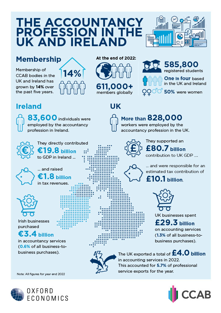 With the <a href="/UKCCAB/">CCAB</a>, <a href="/CharteredAccIrl/">Chartered Accountants Ireland</a> has launched a new report on the contribution of the #accountancy profession to #UK and #Irish economies. Figures in brief snapshot below, and explore more at lnkd.in/evKBX348 <a href="/ICAEW/">ICAEW</a> <a href="/ICASaccounting/">ICAS</a> <a href="/ACCAIreland/">ACCA Ireland</a> <a href="/CIPFA/">@CIPFA</a>
