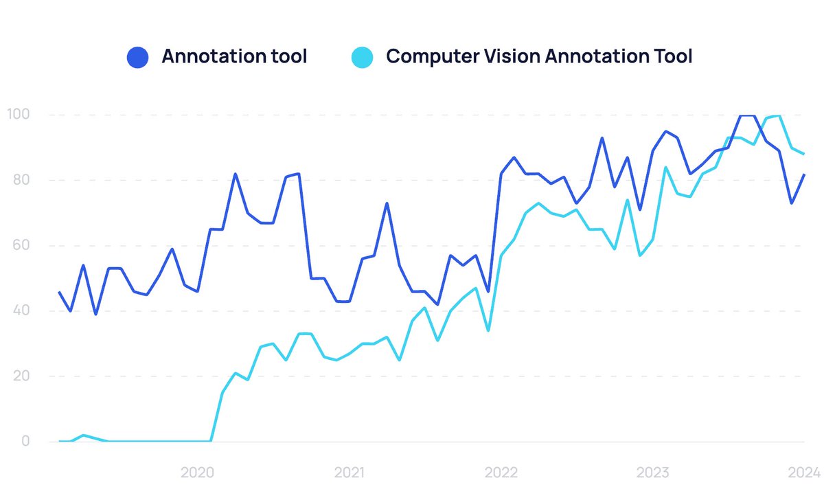 explodingtopics's tweet image. Today&apos;s growing niche is... computer vision annotation tool

#annotation #CVAT
