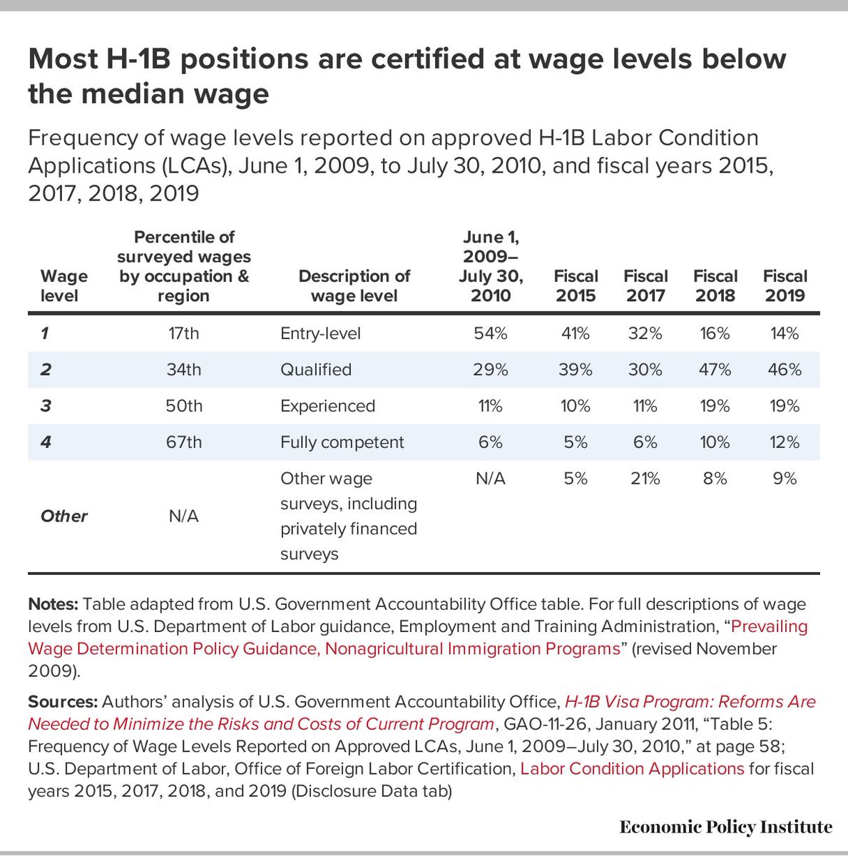 1. #CEOpay ratios started going into orbit w/ 1990 #H1B #CheapLabor, hit its peak w/ 1999 cap increase, drop w/ dot-com-bubble burst, then began climbing again @HouseDemocrats @HouseGOP @SenateDems @SenateGOP.