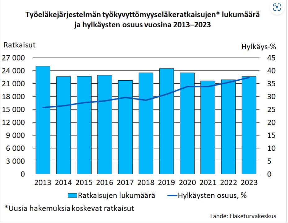 Työkyvyttömyyseläkehakemusten määrä kasvoi edelleen hieman. Kasvua erityisesti 60 v. täyttäneillä, mikä osin seurausta vanhuueläkeiän noususta. Samalla hylkäysten osuus kasvoi kaikissa ikäryhmissä. Hylkäysten osuus alhaisin iäkkäillä.