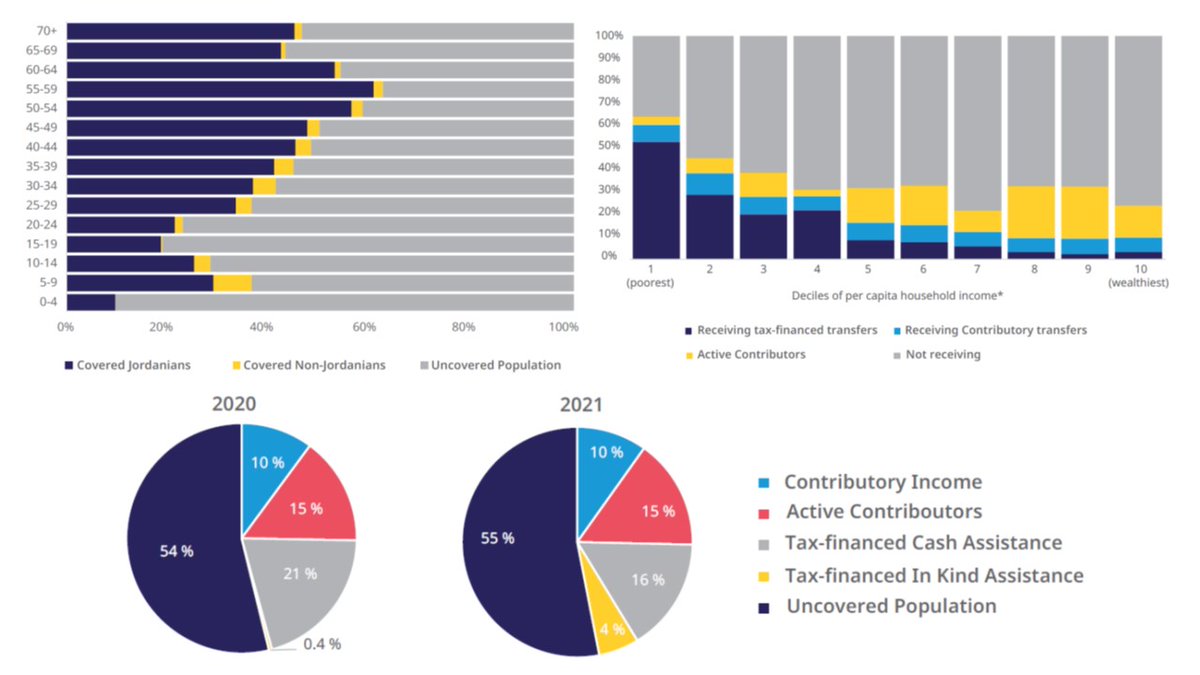Once more #Jordan leads in the #Arab region by publishing first comprehensive #statisticalbulletin on #socialprotection

Key 🪛 to track progress with #USP2030

Great example of collaboration across 8+ national institutions

📑ilo.org/beirut/media-c…