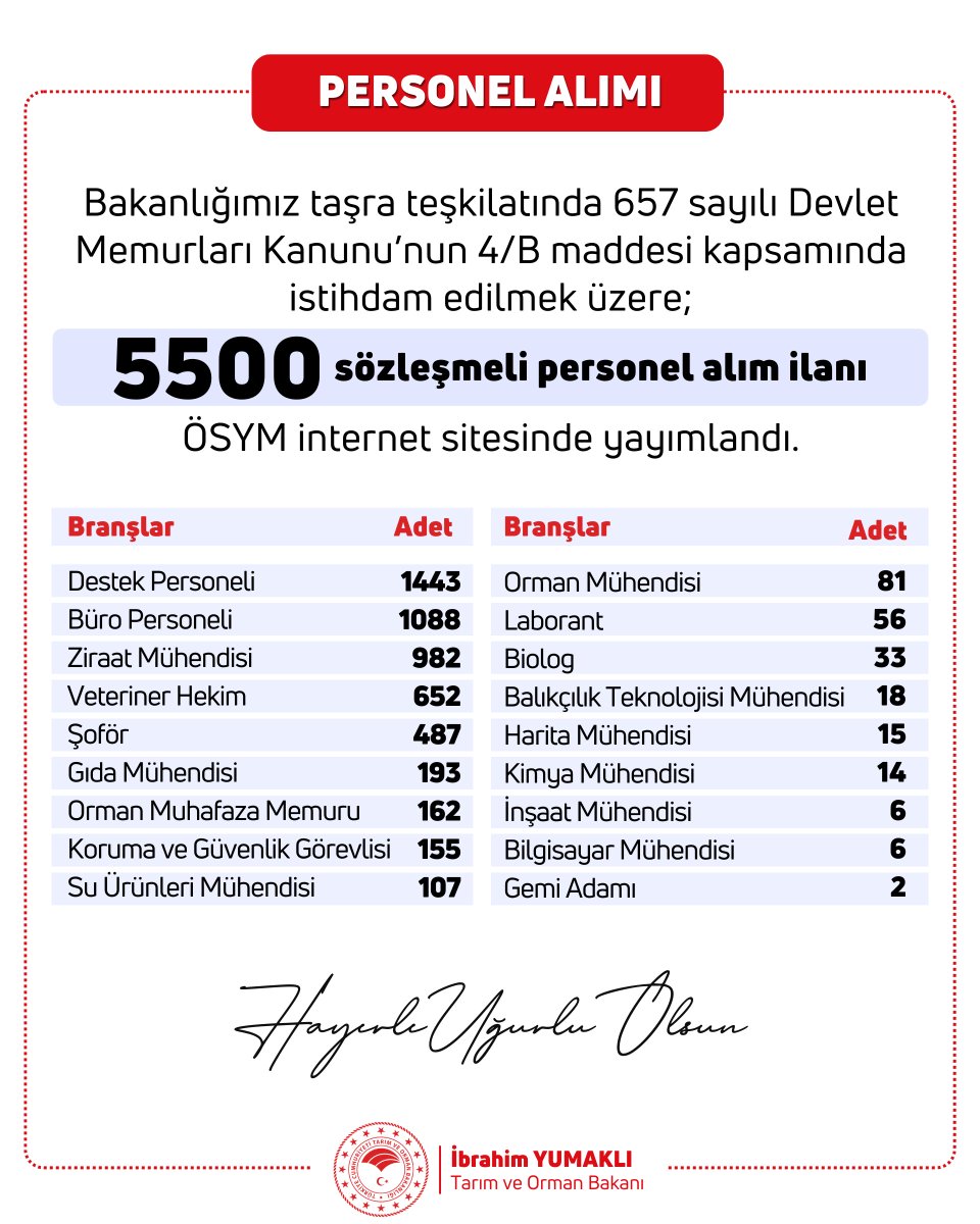 ibrahimyumakli's tweet photo. Tarım ve Orman Bakanlığı ailesi büyümeye devam ediyor. Geçtiğimiz aylarda duyurduğumuz 5 bin 500 personel alımına ilişkin süreci başlatıyoruz.

Aramıza katılacak arkadaşlarımızın gayretli çalışmaları tarım, orman ve su alanlarındaki gücümüze güç katacak. Ülkemizin dört bir yanında Bakanlığımızın faaliyetleri artarak devam edecek.🌾🌳💦

Göreve başlayacak tüm yeni mesai arkadaşlarımı kutluyor, ülkemiz için hayırlara vesile olmasını diliyorum.