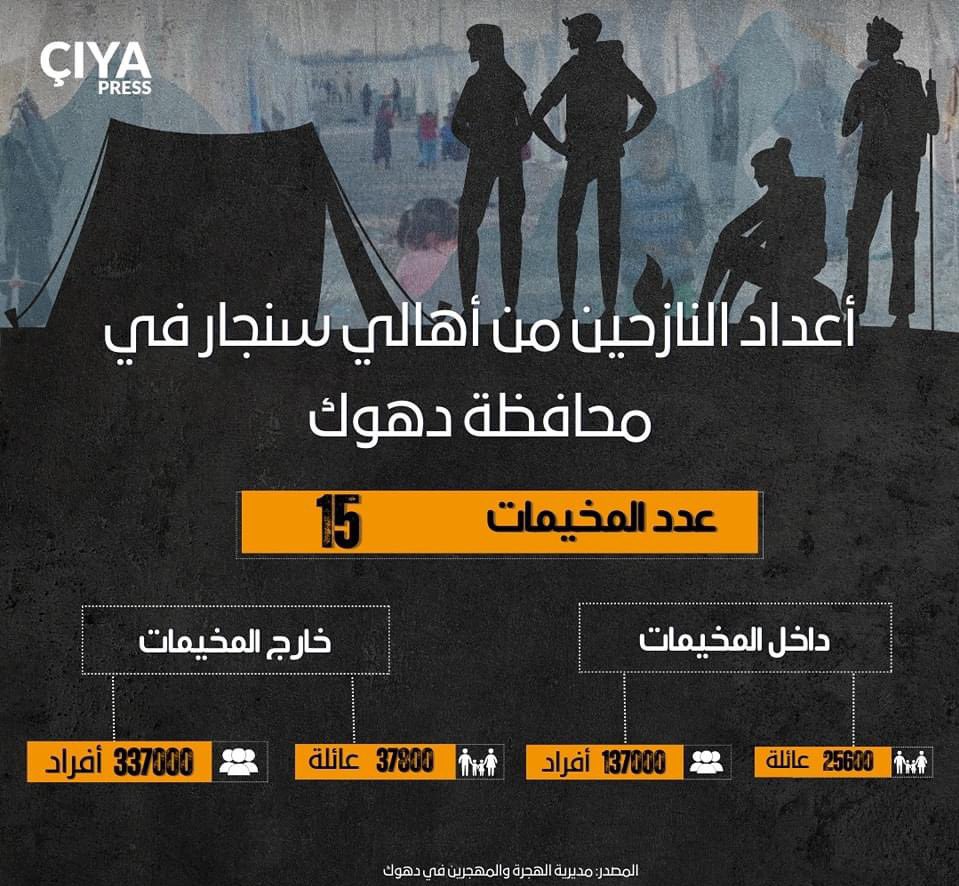 Statistics about the Sinjar IDPs in Duhok Number of IDPs camps: 15 Inside the IDPs camps: 25600 families 137000 individuals Outside the IDPs camps: 37800 families 337000 individuals Source: Directorate of the migration and displacement in Duhok