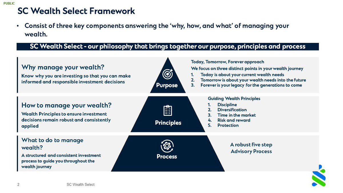 StanChartKE's tweet photo. To start, Paul Njoki, our Head of Affluent Banking &amp; Wealth Management, shares more about SC Wealth Select – our wealth advisory framework to help our client manage their wealth Today, Tomorrow and Forever. https://t.co/UTDXe6adK6