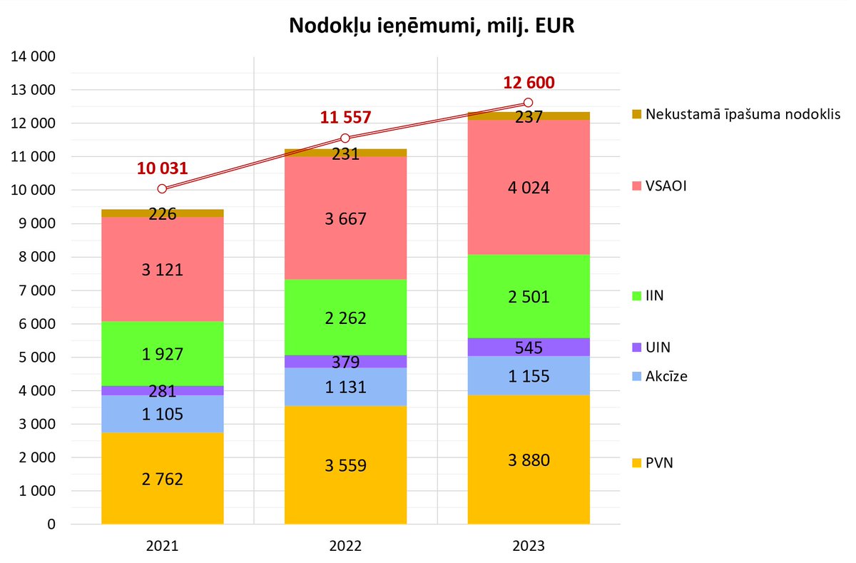Nodokļu ieņēmumi pēdējos 3 gados un lielākās nodokļu pozīcijas
