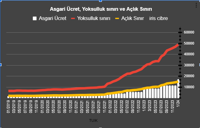 Açlık sınırı 15.048 TL
Yoksulluk sınırı 49.019 TL

Asgari Ücret 17.002 TL
En düşük emekli maaşı 10.000 TL
Ortalama memur maaşı 37.500 TL

Asgari ücretli açlık sınırının 2bin TL üzerinde maaş alıyor ve bu sadece 4 ay sürecek
Memur dahi yoksulluk sınırı altında maaş alıyor
Emekliyi