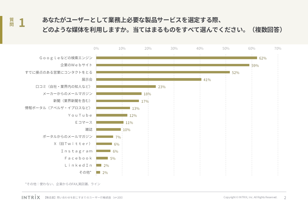 inmd's tweet photo. 【製造業：問い合わせを起こすまでのユーザー行動調査】
 
製造業従事者200名を対象に、購買担当者が営業担当者と接点を持つまでのプロセスや視点についての実態を調査し、その結果を公開しました。

＜ダウンロードURL＞
https://t.co/lQcNneIhNc

#製造業デジタルコミュニケーション https://t.co/xOoKJ43PpA