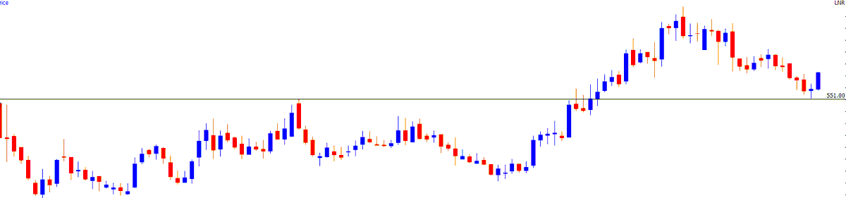 TrendTrader85's tweet photo. one of your mentioned stock which made high around 700+ now reversed from support @tushar9590 https://t.co/642lZryt13