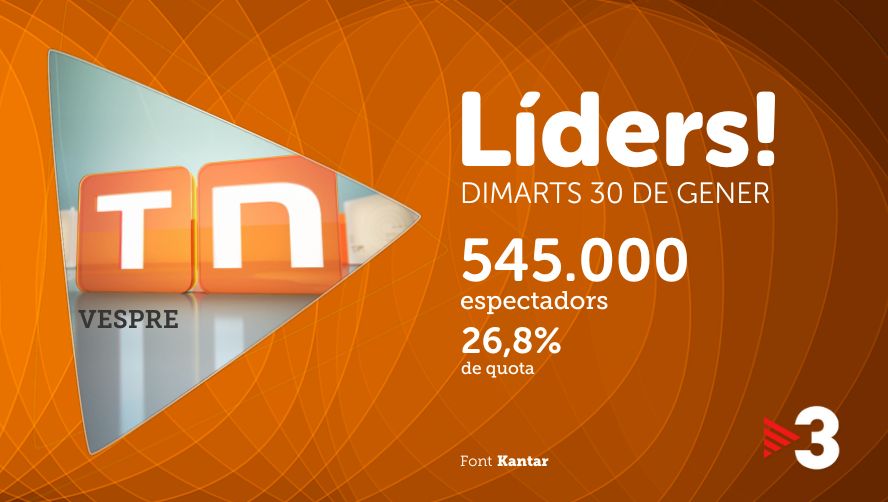 AUDIÈNCIES | El 'TN vespre' va ser el programa més vist del dia! 🥇El podi el van completar el 'TN migdia' i el 'Cuines' 🧩El #SX3 lidera en la franja infantil #audiències3Cat #líders3Cat