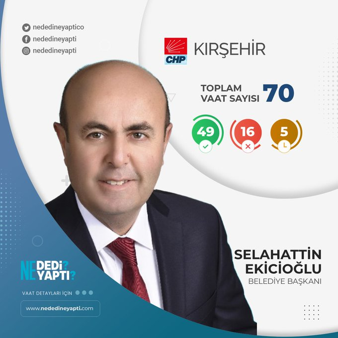Kırşehir Belediyesi

CHP tarafından yeniden aday gösterilen Belediye Başkanı Selahattin Ekicioğlu'nun vaatlerini mercek altına aldık.

Vaatleri detaylı incelemek için tıklayınız:
nededineyapti.com/kirsehir

#Kırşehir <a href="/EkiciogluSlhttn/">Selahattin Ekicioğlu</a> <a href="/Kirsehirbldb/">Kırşehir Belediyesi</a>