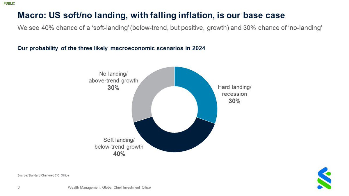 StanChartKE's tweet photo. @PaulNjoki7 @Paul_M_Njoki @nj_Kibe @KuiKinyanjui @GillViews In relation to the US economy, we see a 40% chance of a ‘soft-landing’ (below-trend, but positive, growth) and 30% chance of ‘no-landing’. – Manpreet Gill https://t.co/2lYi4aHbaQ