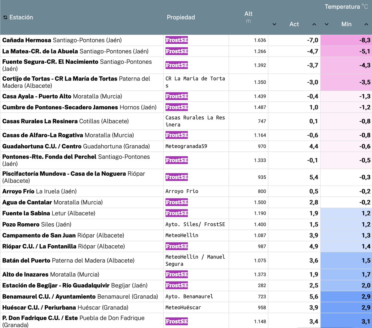 🌡️Temperaturas mínimas más bajas (MIERCOLES 31-ENE) #RedSuremet ❄️Heladas: 13/685 estaciones (1.8%) 1⃣ #CañadaHermosa #SantiagoPontones (-8.3ºC) ✅ suremet.es