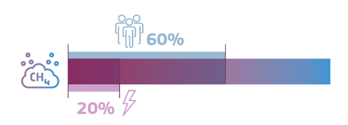 As much as 60% of the global 🌐 #MethaneEmissions result from pollution caused by human activity.

1/3 of those emissions are arising from the #EnergySector.

Learn about what actions the EU is taking to #ReduceMethane ➡️ europa.eu/!GGT9DP