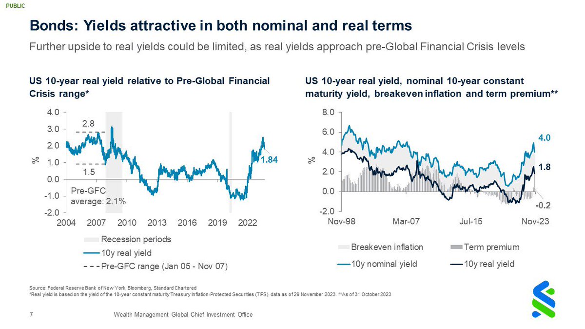 StanChartKE's tweet photo. @PaulNjoki7 @Paul_M_Njoki @nj_Kibe @KuiKinyanjui @GillViews “From a Bonds perspective, we expect yields to be attractive in both nominal and real terms. However, further upside to real yields could be limited, as real yields approach pre-Global Financial Crisis levels.” – Manpreet Gill https://t.co/HtVFGyZrF0