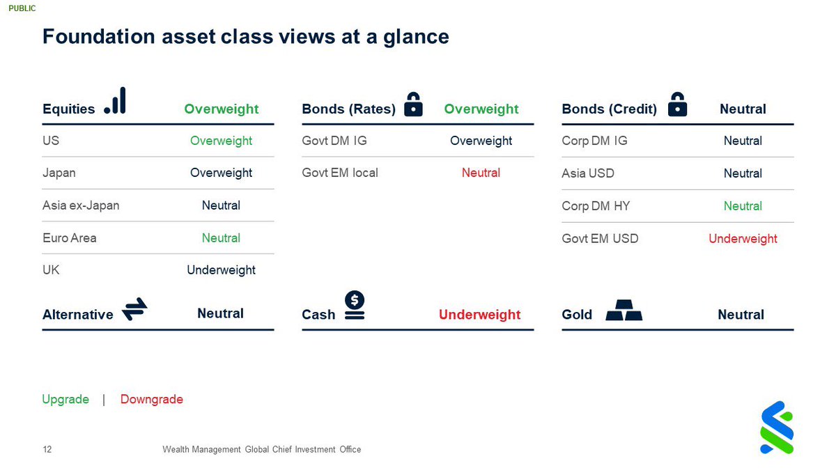 StanChartKE's tweet photo. @PaulNjoki7 @Paul_M_Njoki @nj_Kibe @KuiKinyanjui @GillViews Here are our foundation asset class views at a glance. https://t.co/UrzxyrFDG5